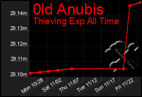 Total Graph of 0ld Anubis