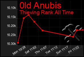 Total Graph of 0ld Anubis