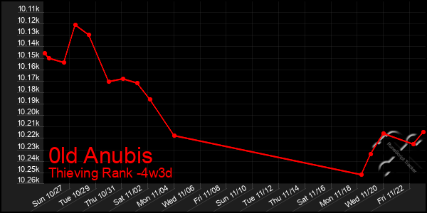 Last 31 Days Graph of 0ld Anubis