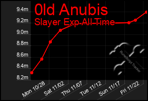 Total Graph of 0ld Anubis