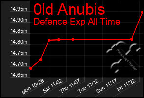 Total Graph of 0ld Anubis