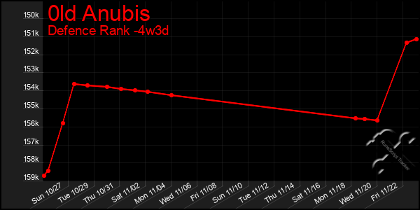 Last 31 Days Graph of 0ld Anubis