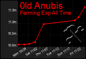 Total Graph of 0ld Anubis