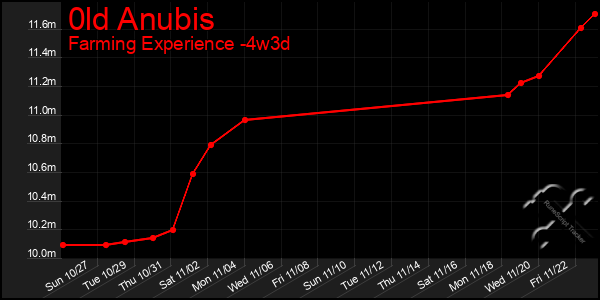 Last 31 Days Graph of 0ld Anubis