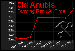 Total Graph of 0ld Anubis