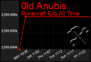 Total Graph of 0ld Anubis