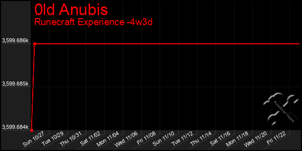 Last 31 Days Graph of 0ld Anubis