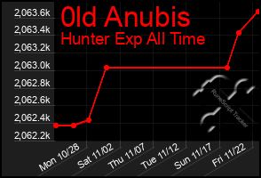 Total Graph of 0ld Anubis