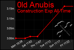 Total Graph of 0ld Anubis