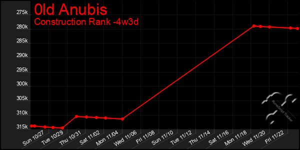 Last 31 Days Graph of 0ld Anubis