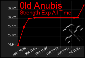 Total Graph of 0ld Anubis