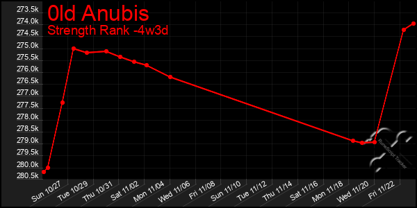 Last 31 Days Graph of 0ld Anubis