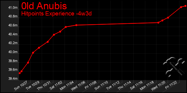 Last 31 Days Graph of 0ld Anubis