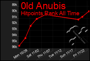 Total Graph of 0ld Anubis