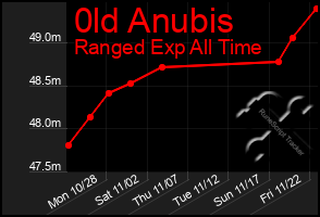 Total Graph of 0ld Anubis