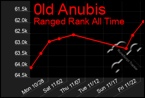 Total Graph of 0ld Anubis