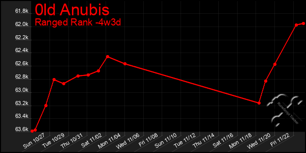 Last 31 Days Graph of 0ld Anubis