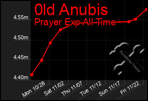 Total Graph of 0ld Anubis