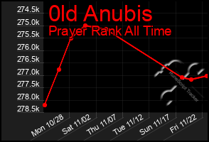 Total Graph of 0ld Anubis