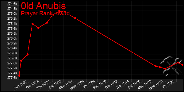 Last 31 Days Graph of 0ld Anubis