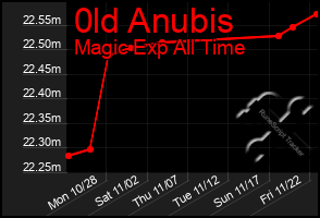 Total Graph of 0ld Anubis