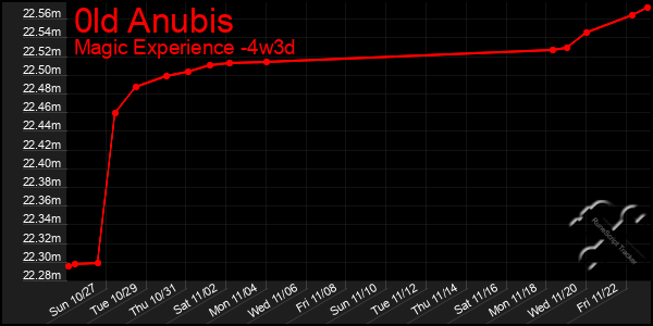 Last 31 Days Graph of 0ld Anubis