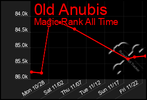 Total Graph of 0ld Anubis