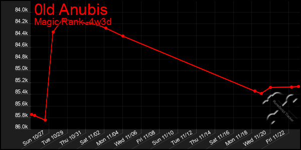 Last 31 Days Graph of 0ld Anubis