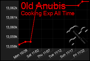 Total Graph of 0ld Anubis