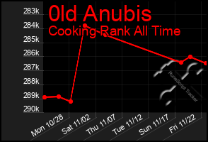 Total Graph of 0ld Anubis