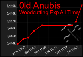 Total Graph of 0ld Anubis