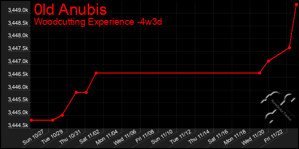 Last 31 Days Graph of 0ld Anubis