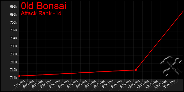 Last 24 Hours Graph of 0ld Bonsai