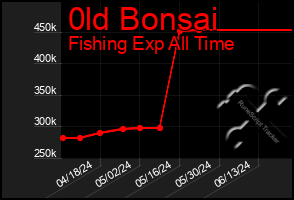 Total Graph of 0ld Bonsai