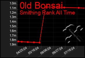 Total Graph of 0ld Bonsai