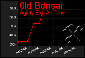 Total Graph of 0ld Bonsai