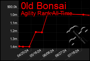 Total Graph of 0ld Bonsai