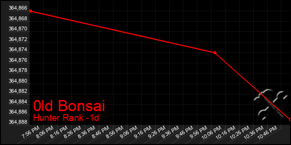Last 24 Hours Graph of 0ld Bonsai