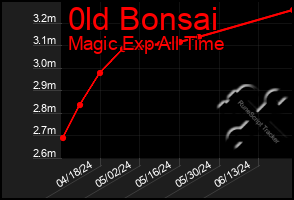 Total Graph of 0ld Bonsai