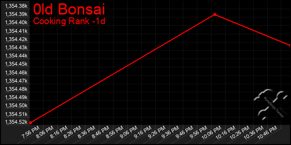 Last 24 Hours Graph of 0ld Bonsai