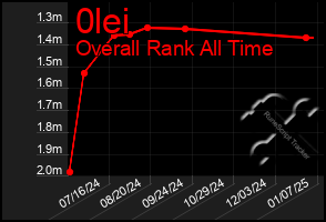 Total Graph of 0lei