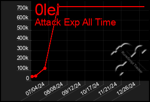 Total Graph of 0lei