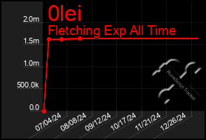 Total Graph of 0lei