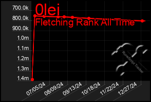 Total Graph of 0lei