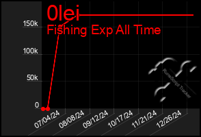 Total Graph of 0lei