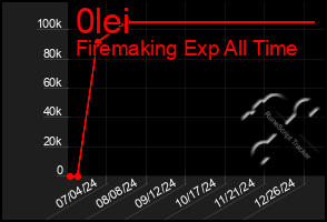 Total Graph of 0lei