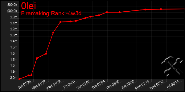 Last 31 Days Graph of 0lei