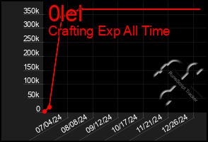 Total Graph of 0lei