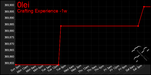 Last 7 Days Graph of 0lei