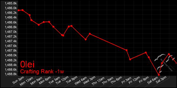 Last 7 Days Graph of 0lei